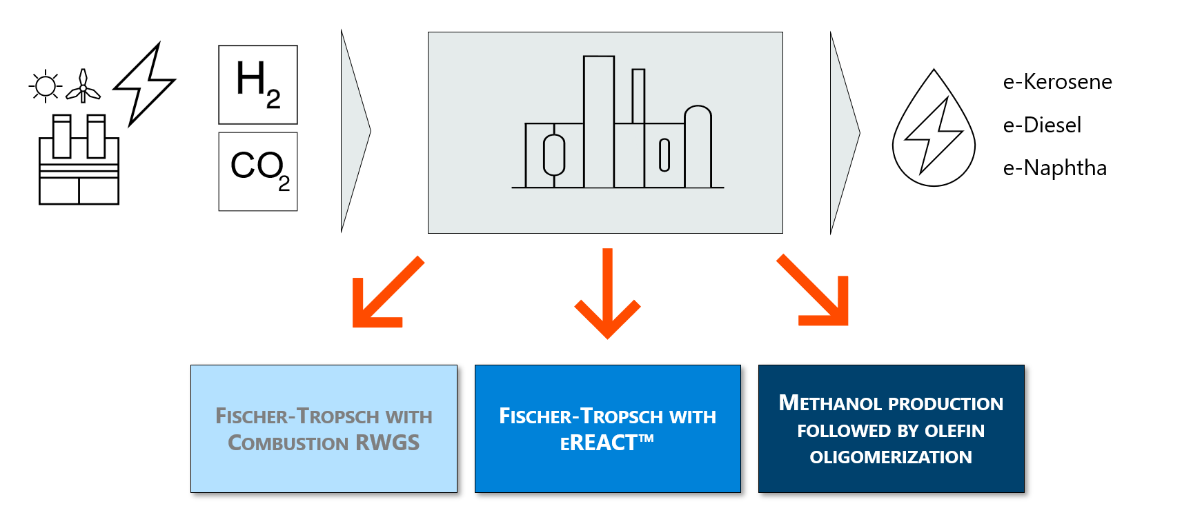 three dominant e-SAF technology pathways